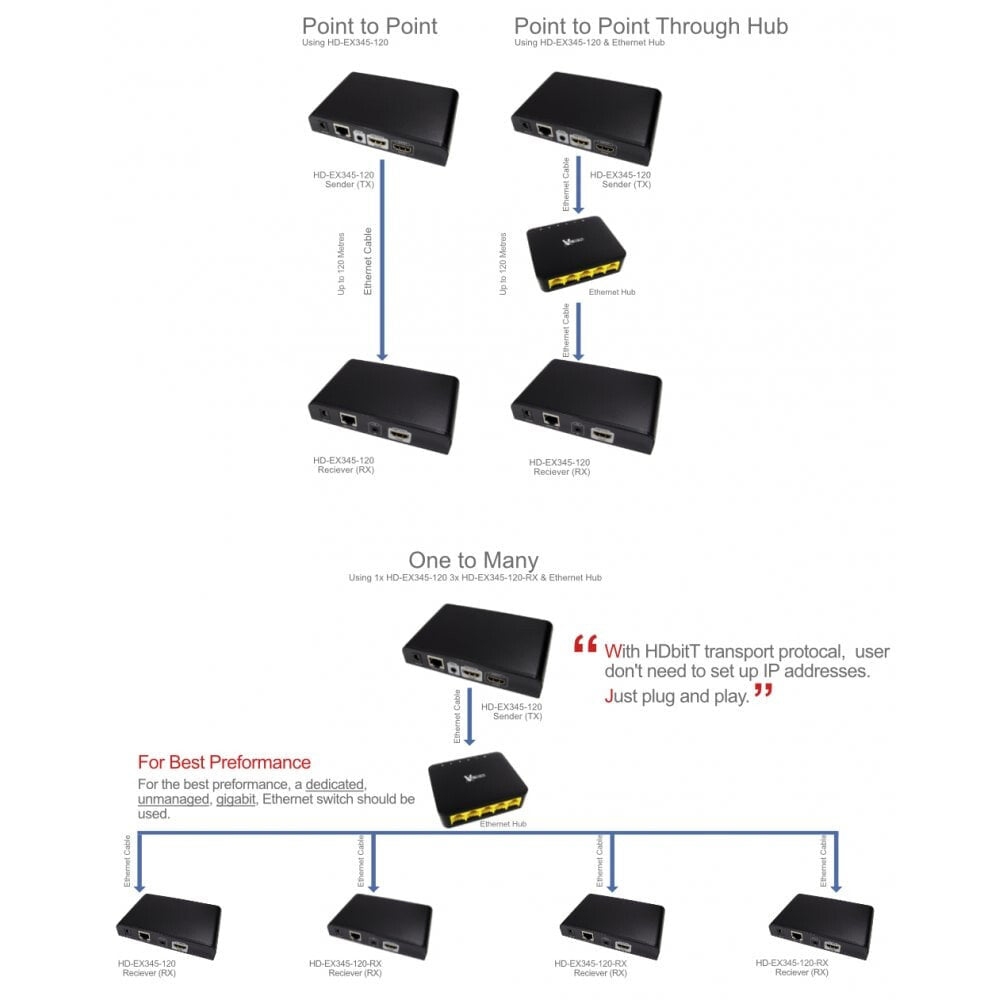 Cables Direct HD-EX345-120-RX AV extender AV receiver Black